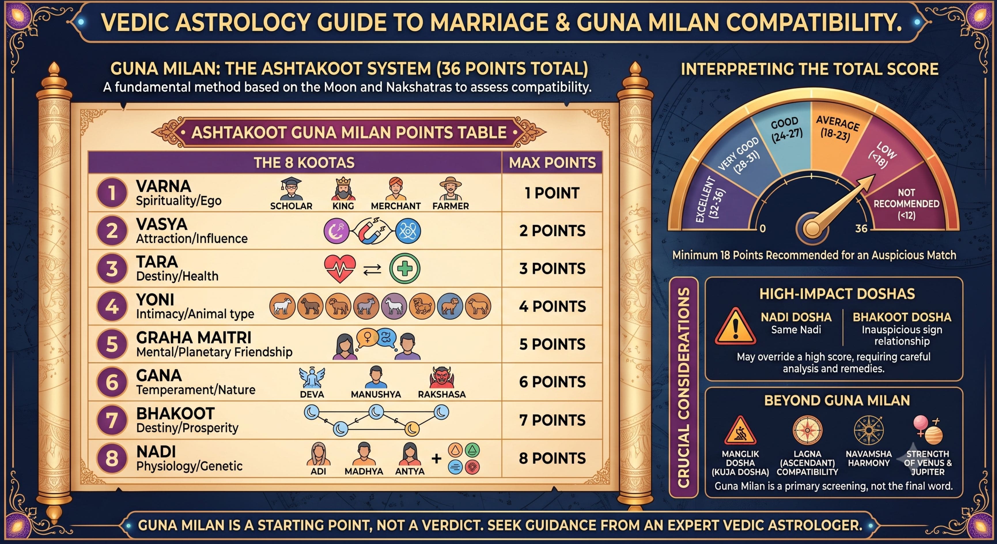Learn the Process of Ashtakoot Gun Milan kundali milan, janam patri milan, janma patrika gun milan